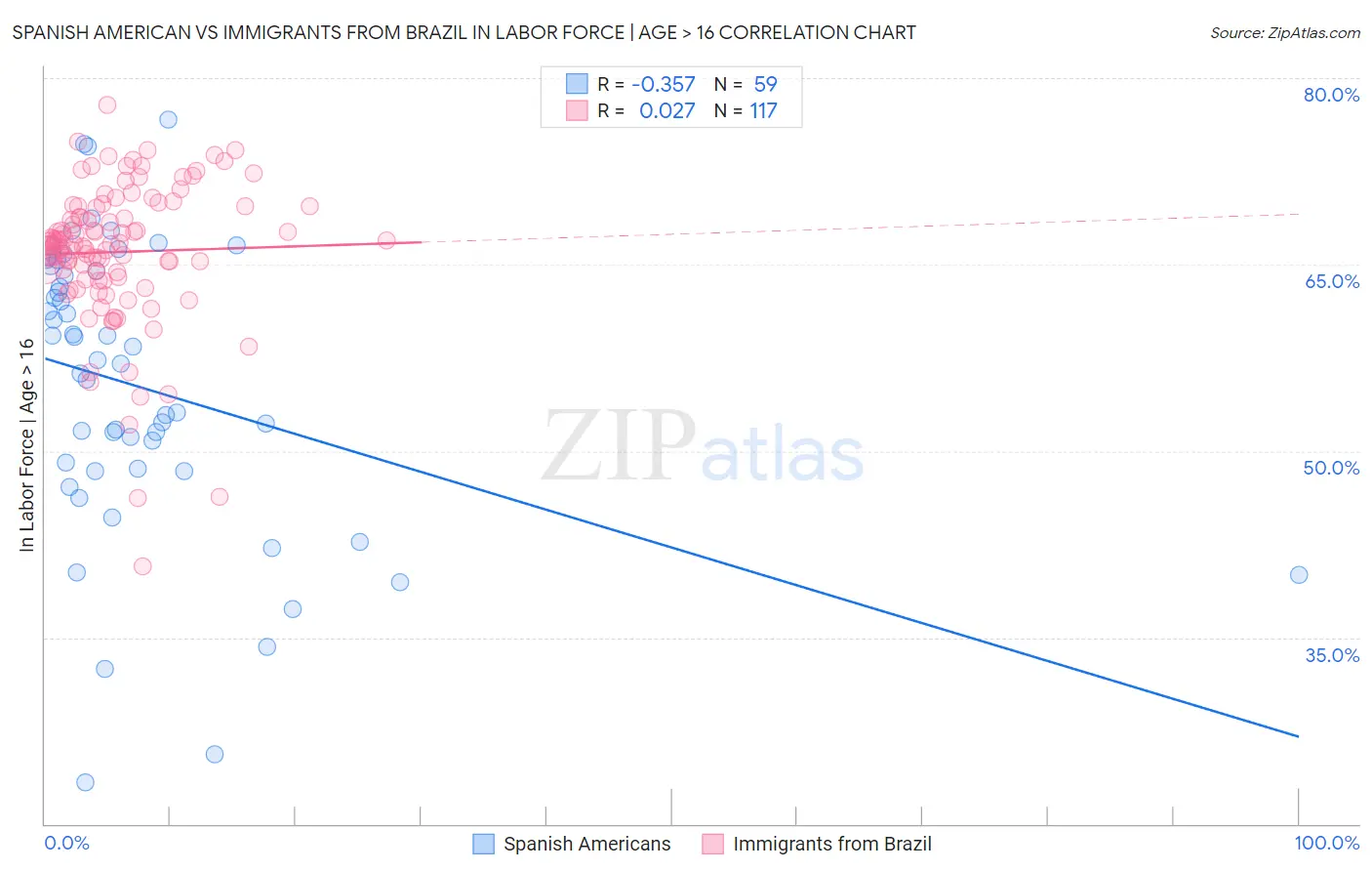 Spanish American vs Immigrants from Brazil In Labor Force | Age > 16