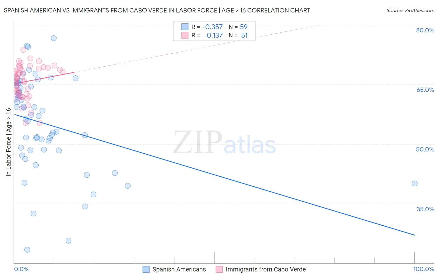 Spanish American vs Immigrants from Cabo Verde In Labor Force | Age > 16