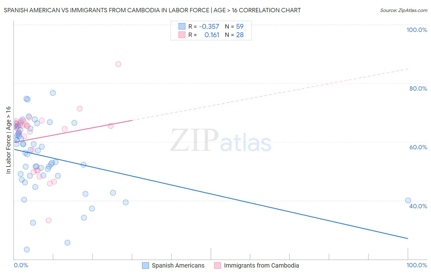 Spanish American vs Immigrants from Cambodia In Labor Force | Age > 16