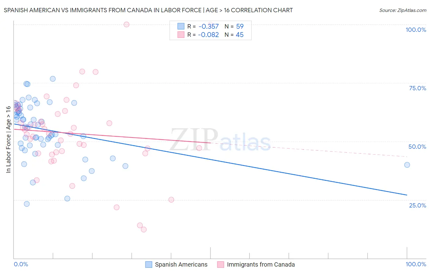 Spanish American vs Immigrants from Canada In Labor Force | Age > 16