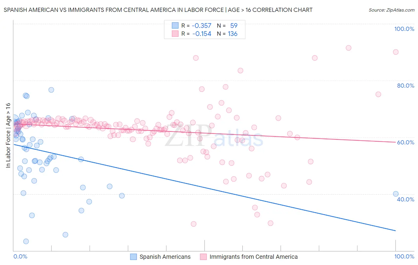 Spanish American vs Immigrants from Central America In Labor Force | Age > 16