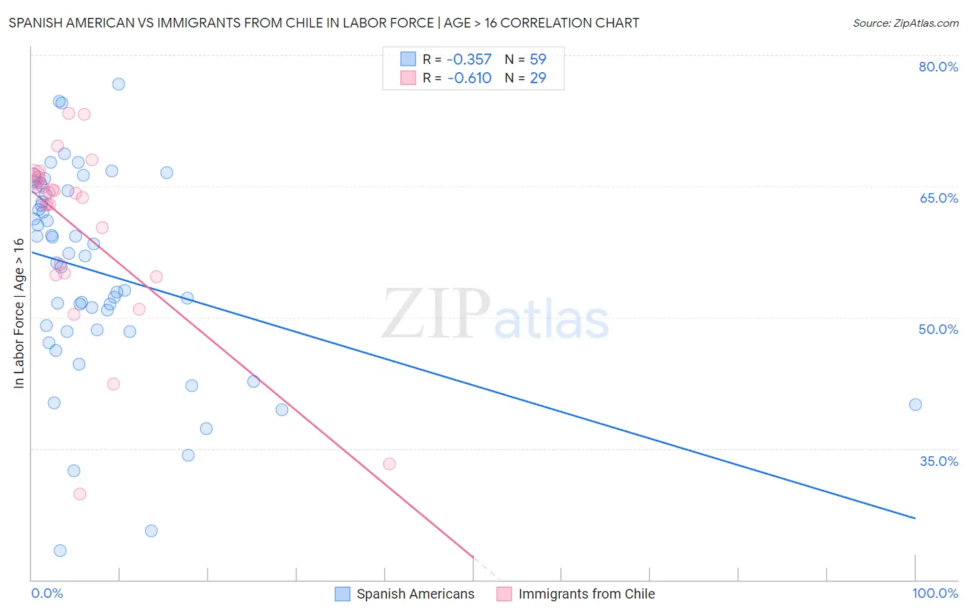 Spanish American vs Immigrants from Chile In Labor Force | Age > 16