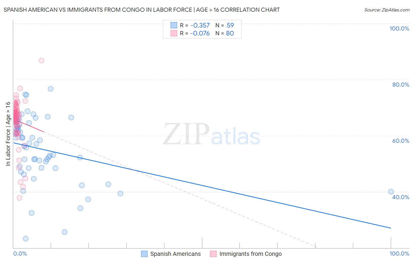 Spanish American vs Immigrants from Congo In Labor Force | Age > 16