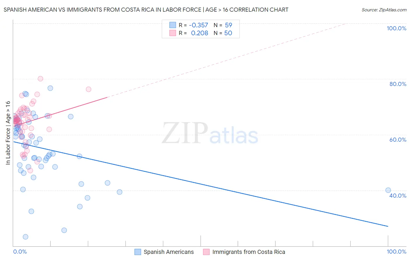 Spanish American vs Immigrants from Costa Rica In Labor Force | Age > 16
