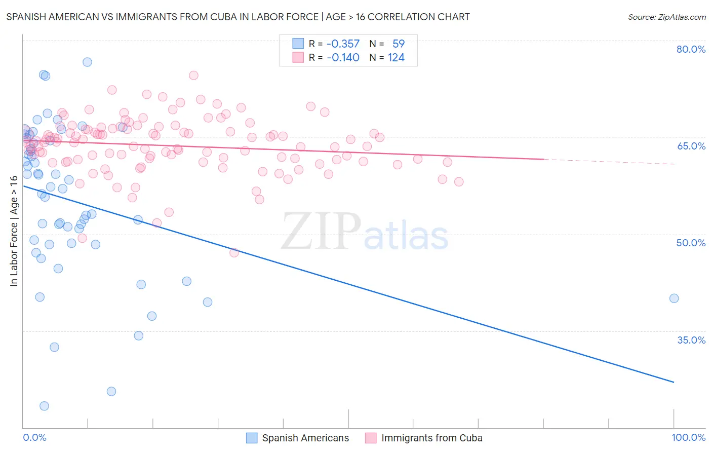 Spanish American vs Immigrants from Cuba In Labor Force | Age > 16