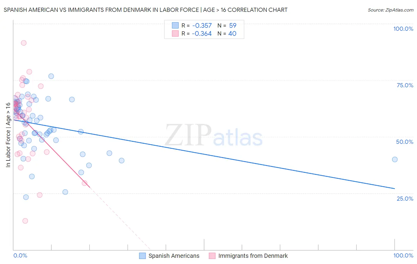 Spanish American vs Immigrants from Denmark In Labor Force | Age > 16