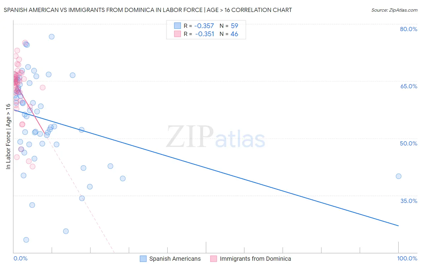 Spanish American vs Immigrants from Dominica In Labor Force | Age > 16