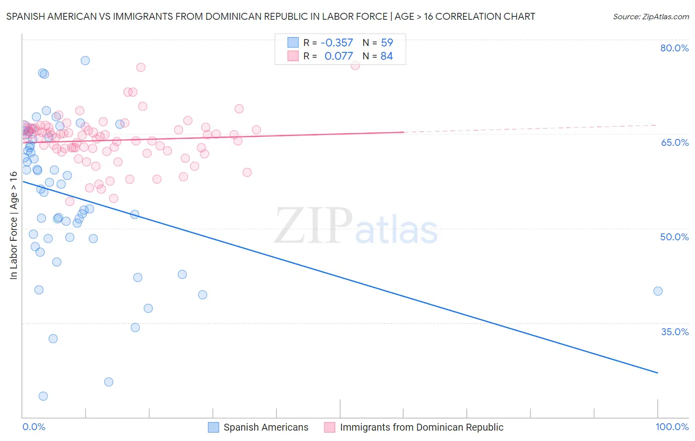 Spanish American vs Immigrants from Dominican Republic In Labor Force | Age > 16