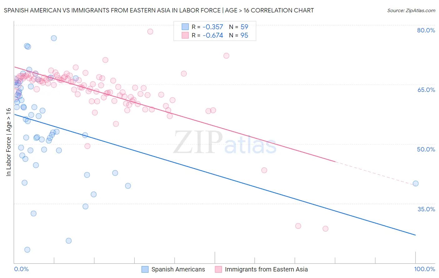 Spanish American vs Immigrants from Eastern Asia In Labor Force | Age > 16