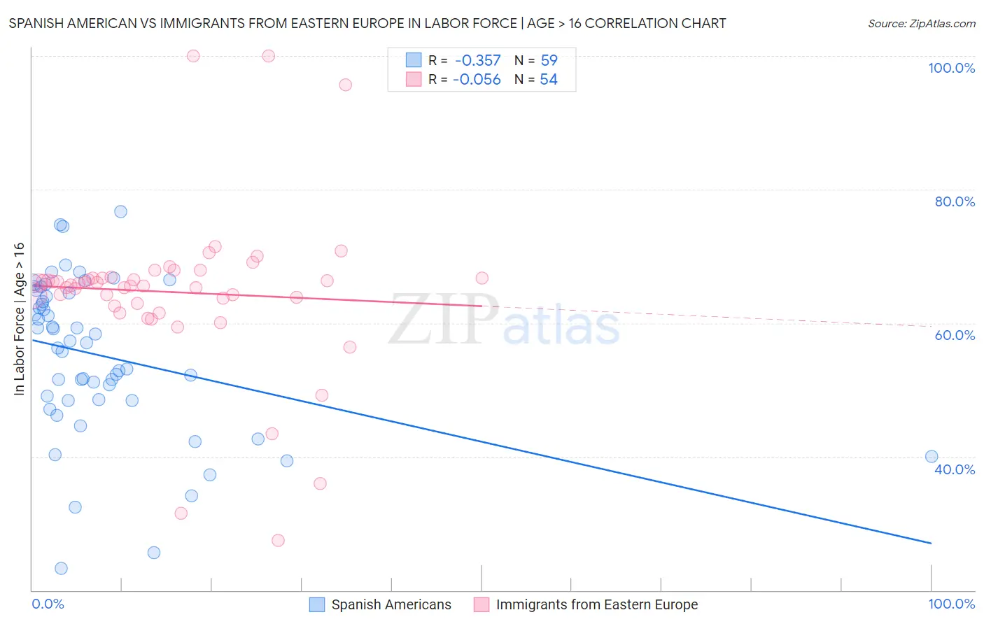 Spanish American vs Immigrants from Eastern Europe In Labor Force | Age > 16