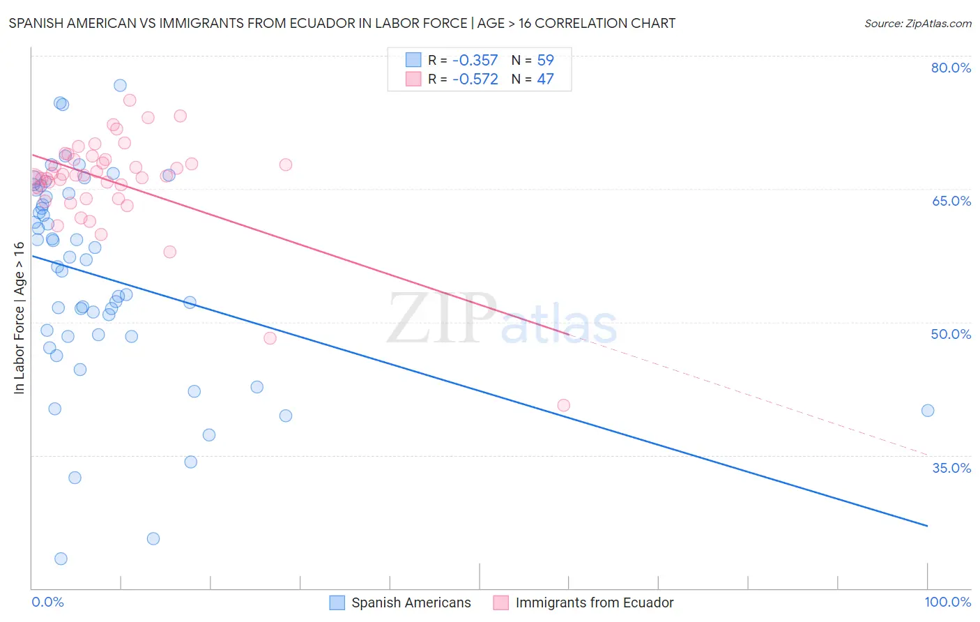Spanish American vs Immigrants from Ecuador In Labor Force | Age > 16