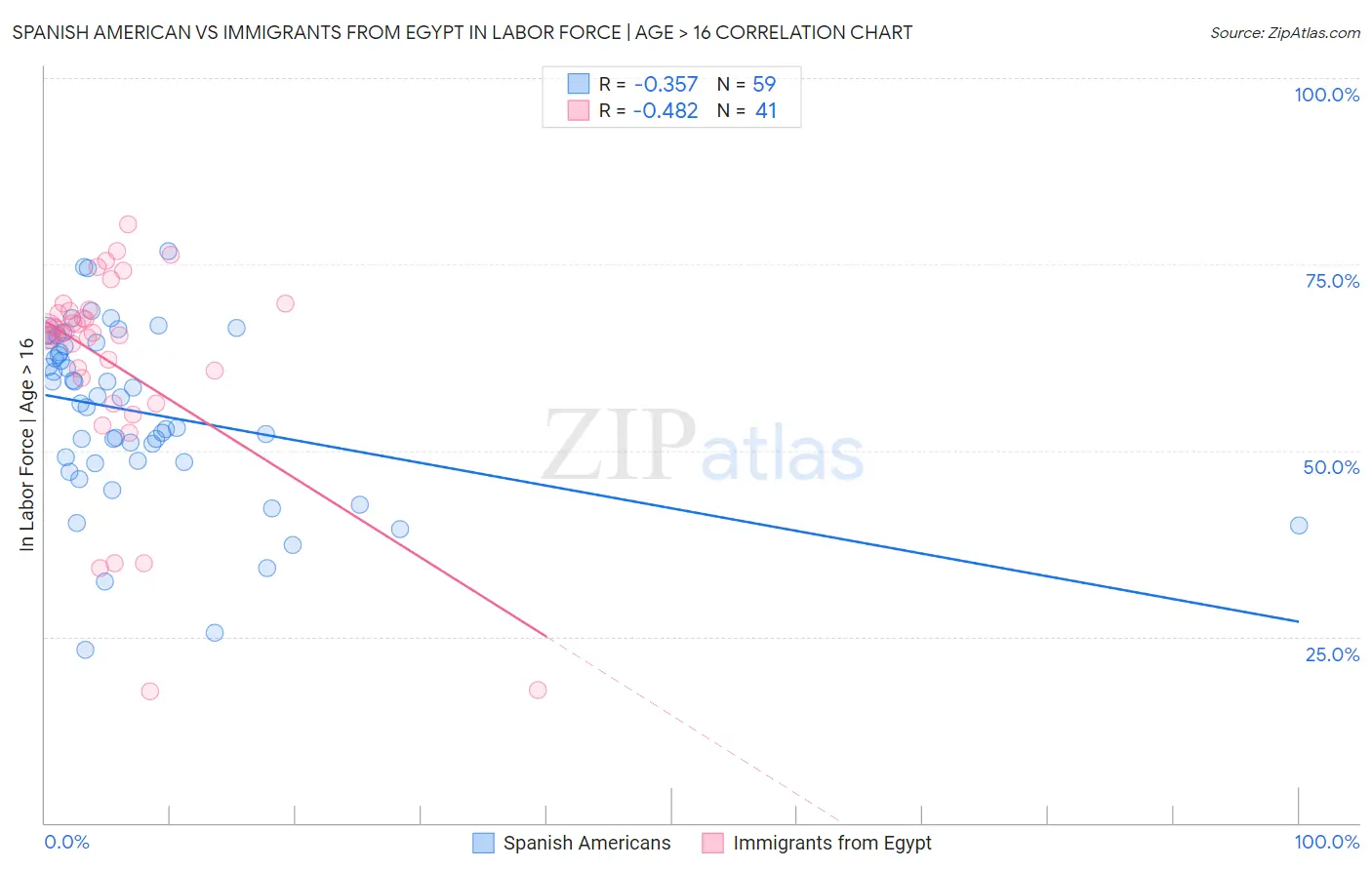 Spanish American vs Immigrants from Egypt In Labor Force | Age > 16