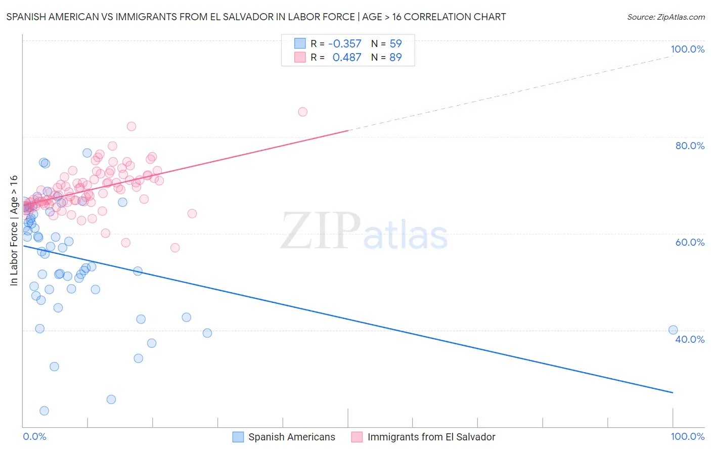Spanish American vs Immigrants from El Salvador In Labor Force | Age > 16