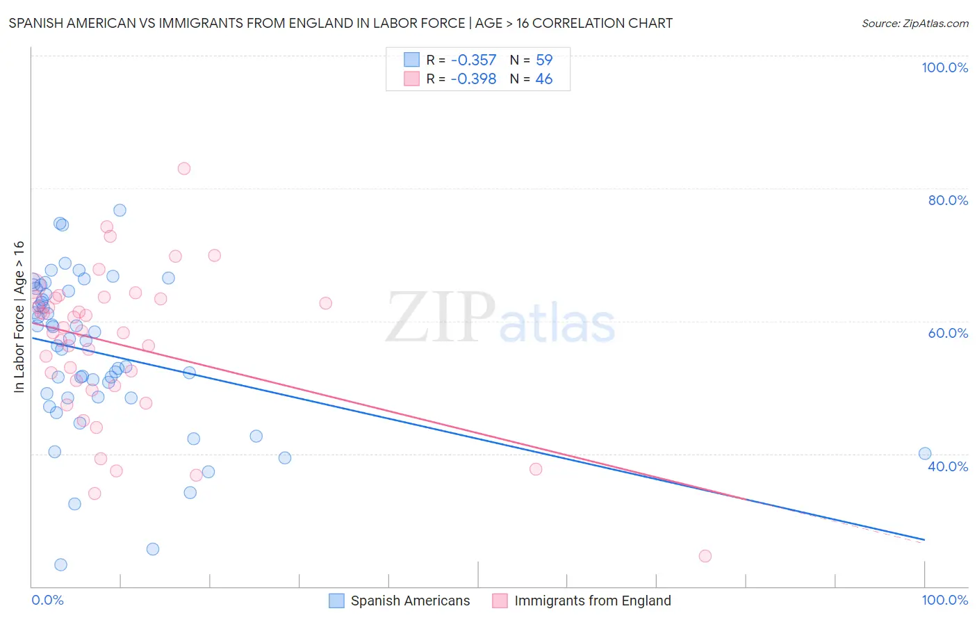 Spanish American vs Immigrants from England In Labor Force | Age > 16