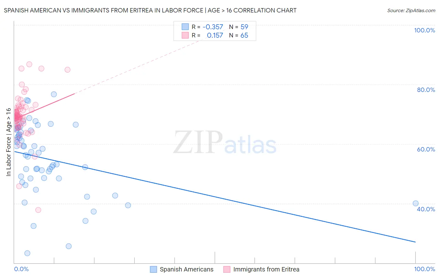 Spanish American vs Immigrants from Eritrea In Labor Force | Age > 16