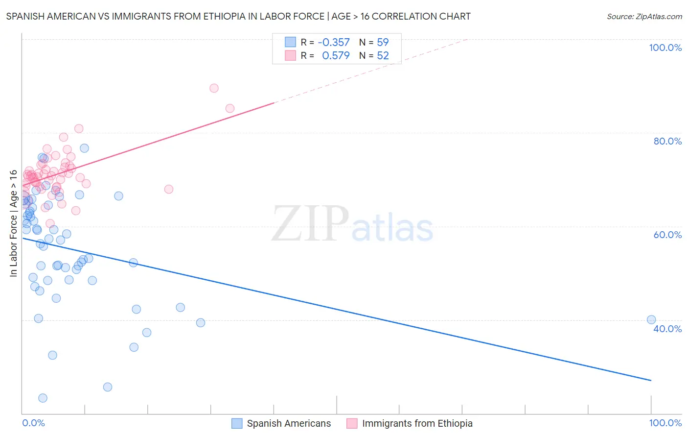 Spanish American vs Immigrants from Ethiopia In Labor Force | Age > 16