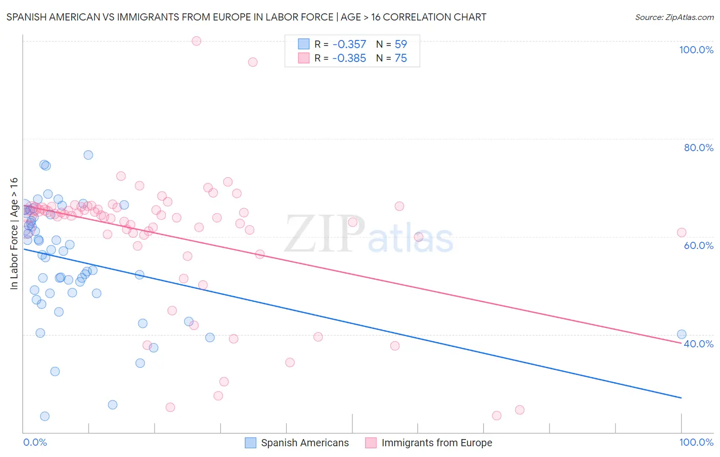 Spanish American vs Immigrants from Europe In Labor Force | Age > 16