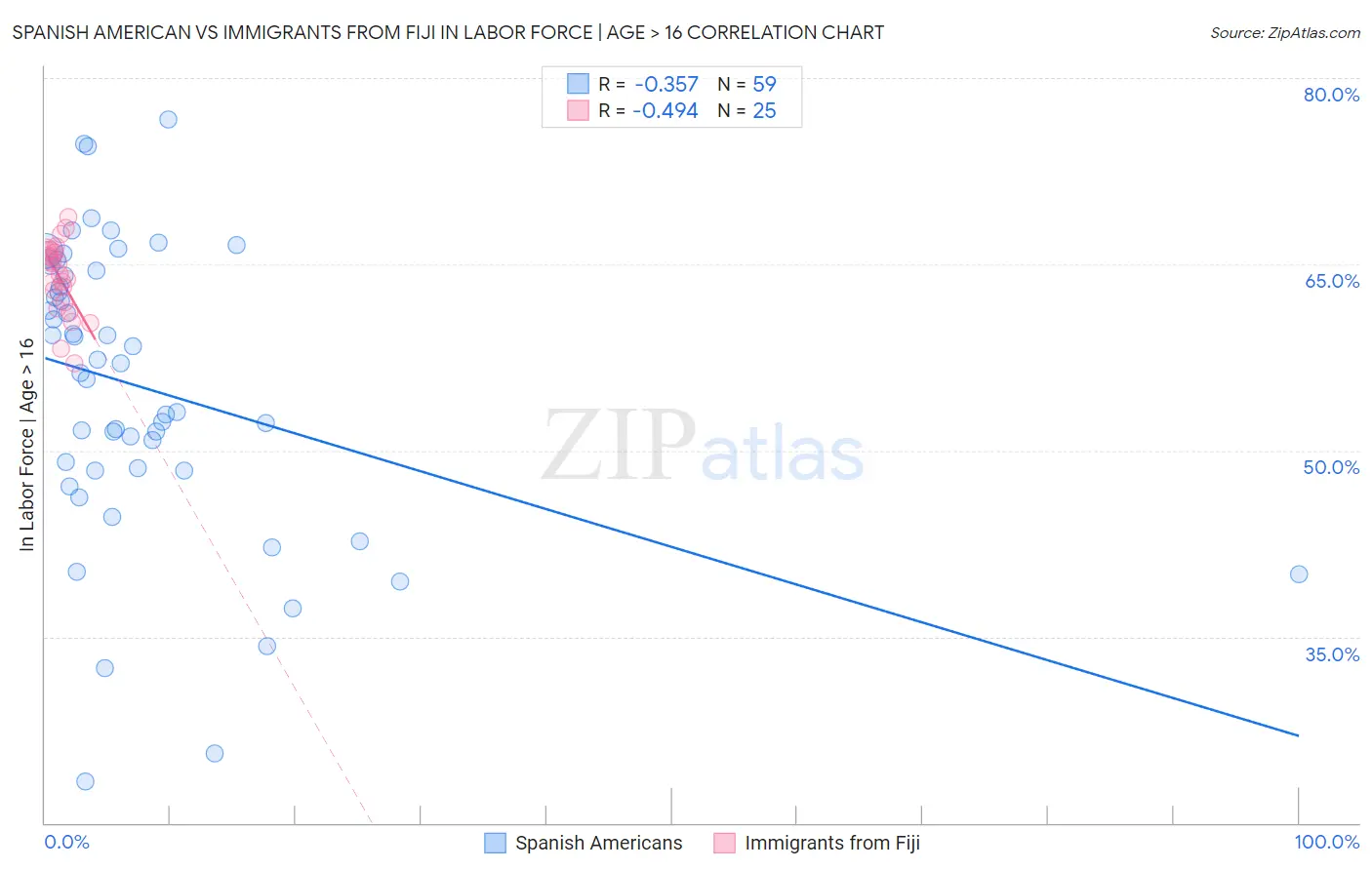 Spanish American vs Immigrants from Fiji In Labor Force | Age > 16