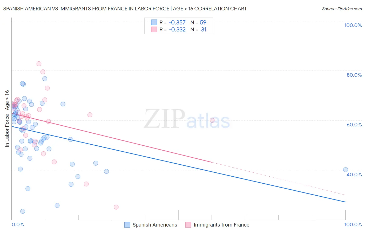 Spanish American vs Immigrants from France In Labor Force | Age > 16
