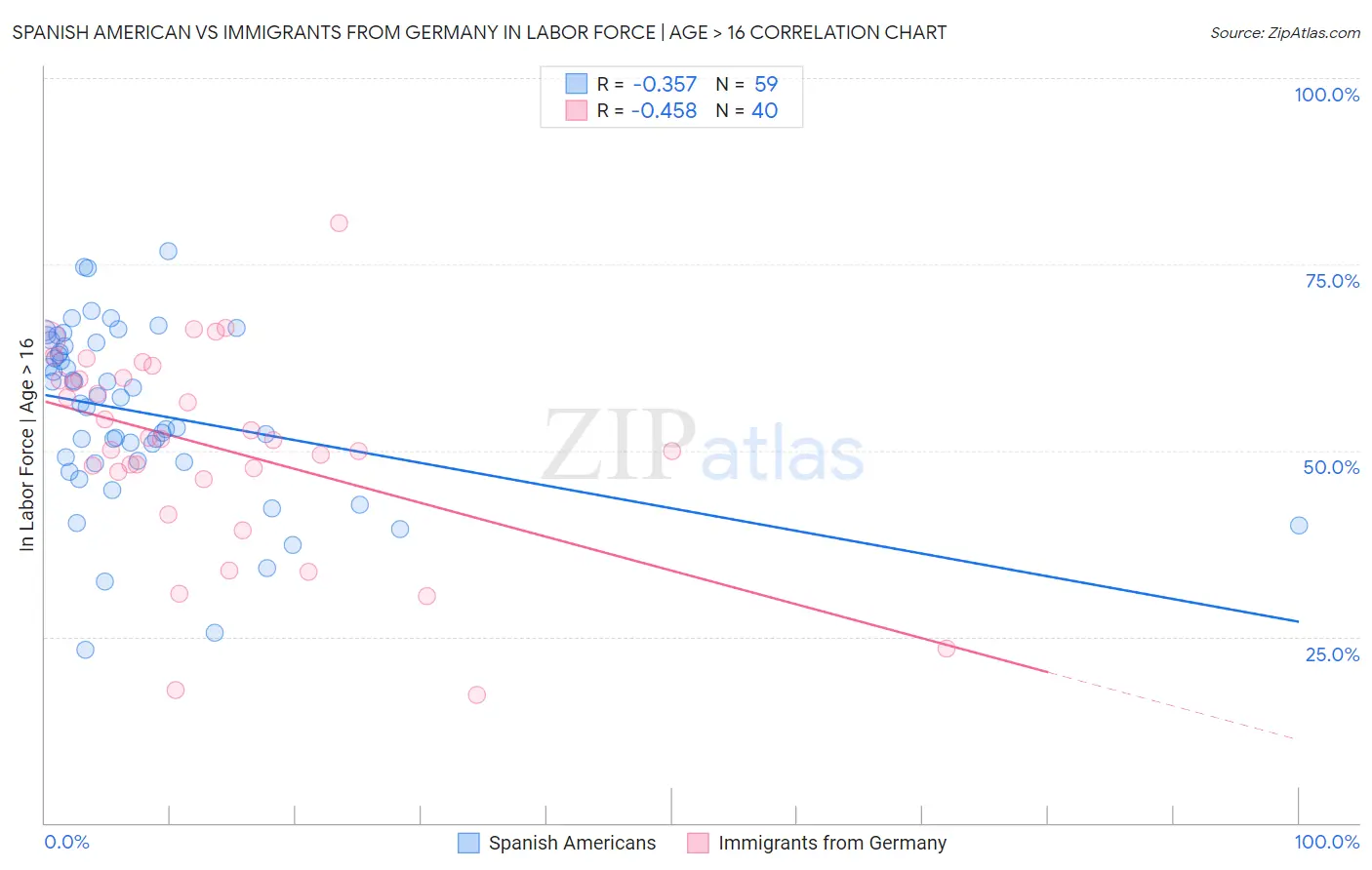 Spanish American vs Immigrants from Germany In Labor Force | Age > 16