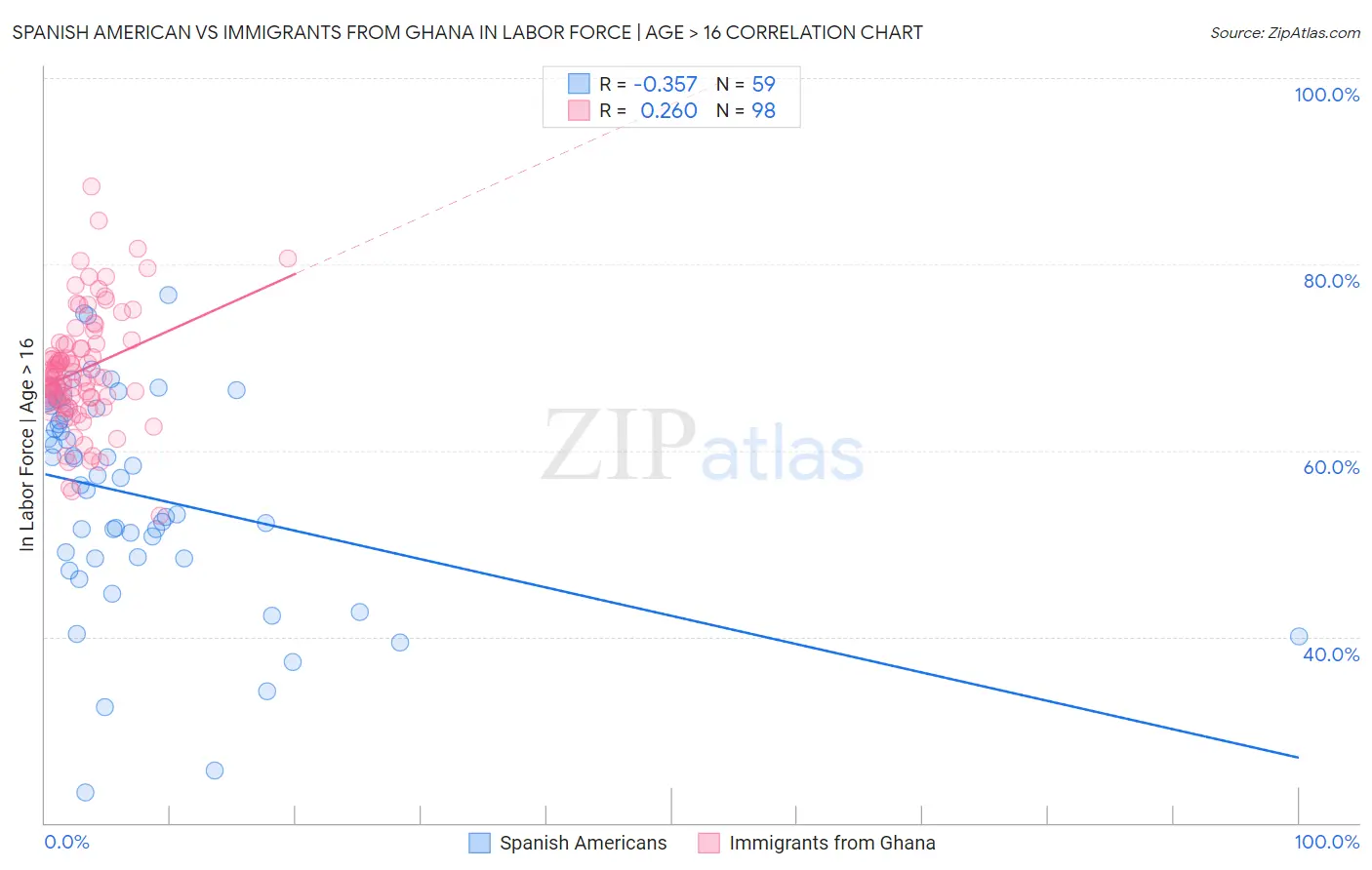 Spanish American vs Immigrants from Ghana In Labor Force | Age > 16
