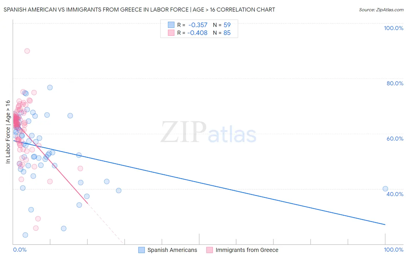 Spanish American vs Immigrants from Greece In Labor Force | Age > 16