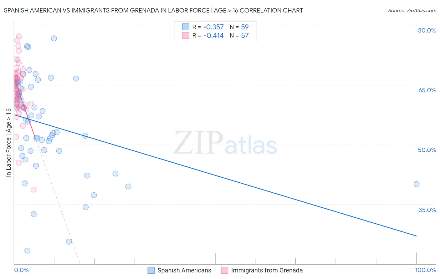 Spanish American vs Immigrants from Grenada In Labor Force | Age > 16