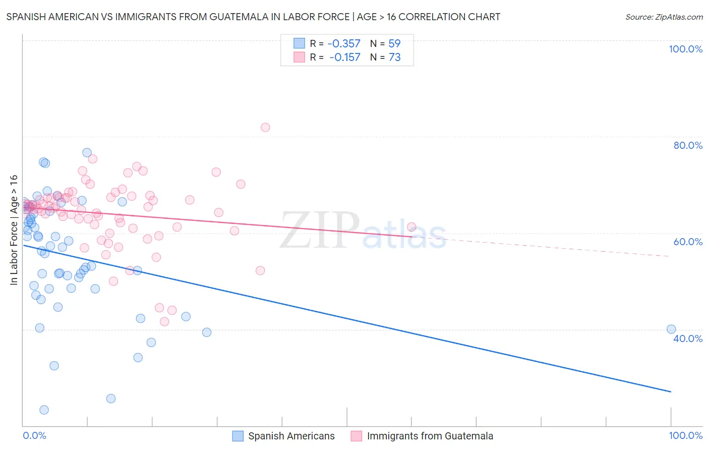 Spanish American vs Immigrants from Guatemala In Labor Force | Age > 16