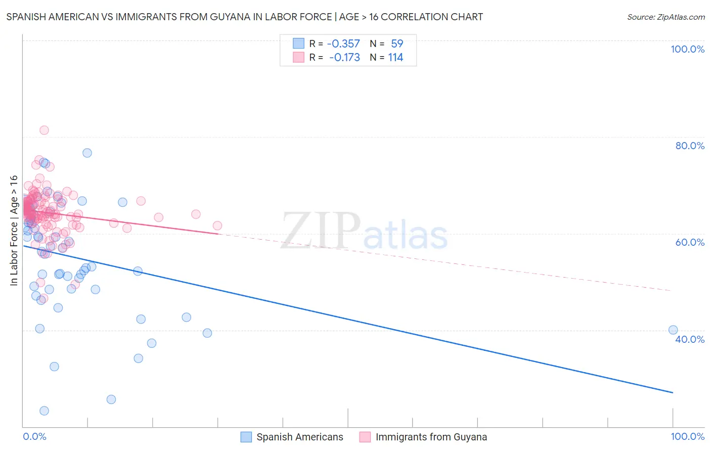 Spanish American vs Immigrants from Guyana In Labor Force | Age > 16