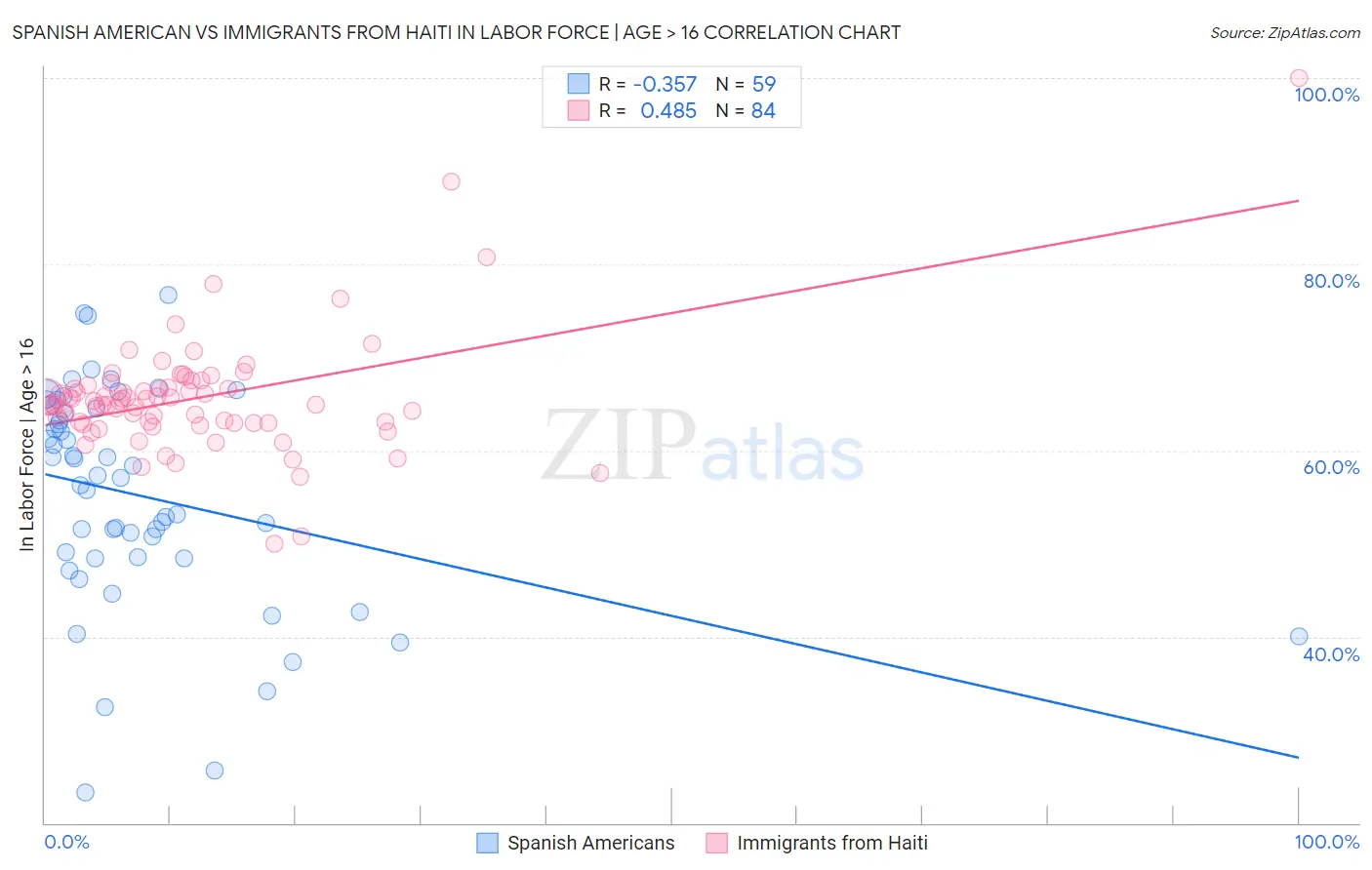 Spanish American vs Immigrants from Haiti In Labor Force | Age > 16