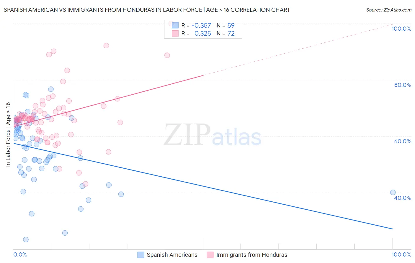 Spanish American vs Immigrants from Honduras In Labor Force | Age > 16