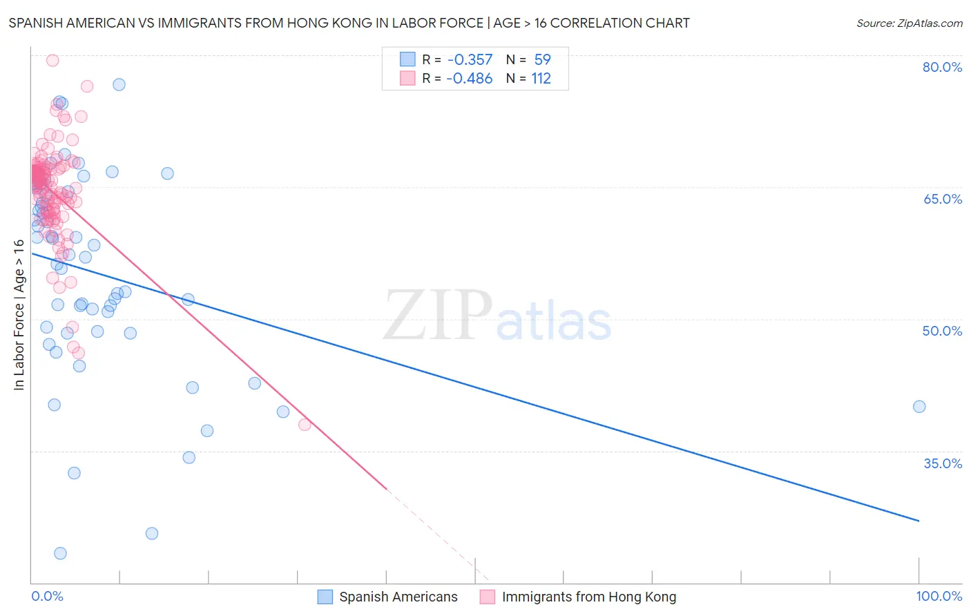 Spanish American vs Immigrants from Hong Kong In Labor Force | Age > 16