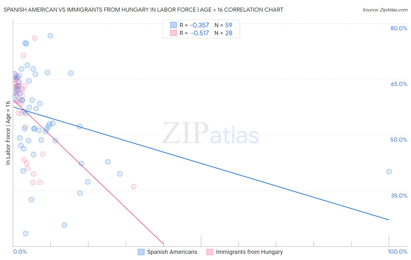 Spanish American vs Immigrants from Hungary In Labor Force | Age > 16