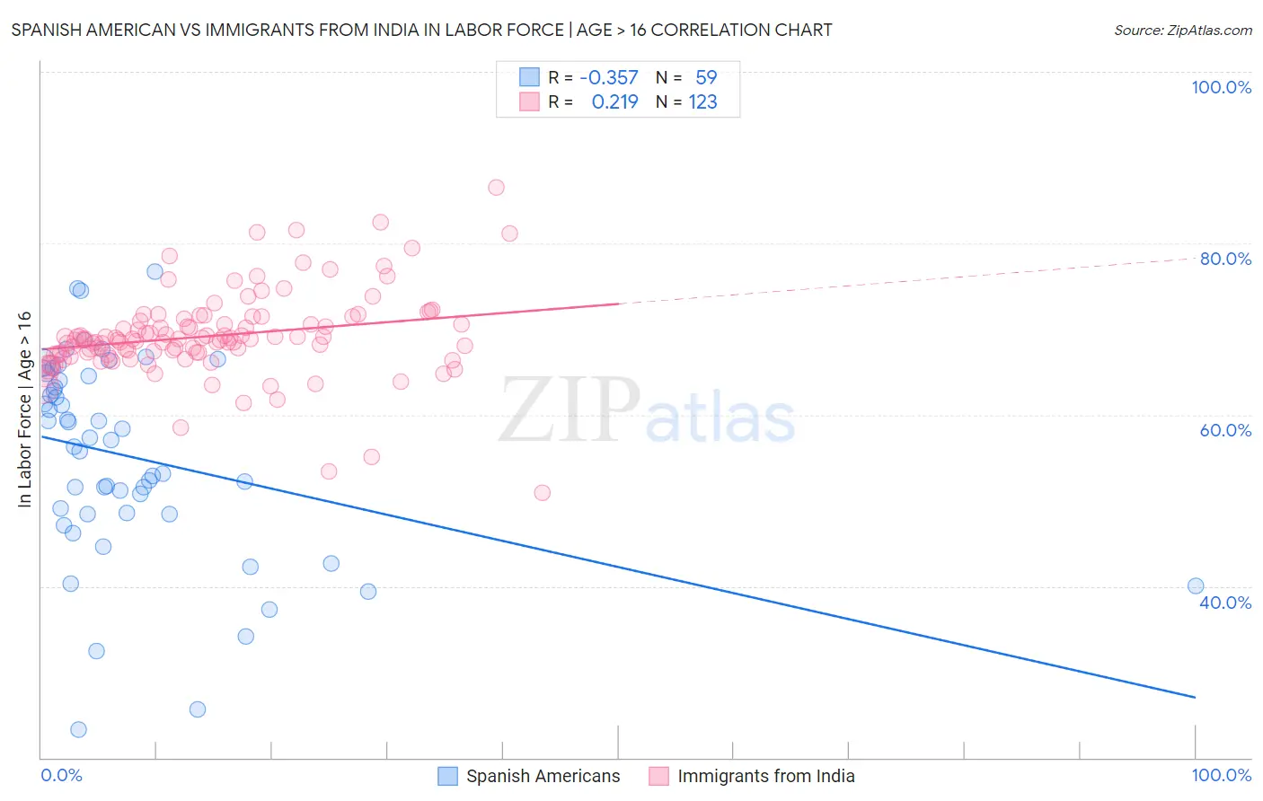 Spanish American vs Immigrants from India In Labor Force | Age > 16