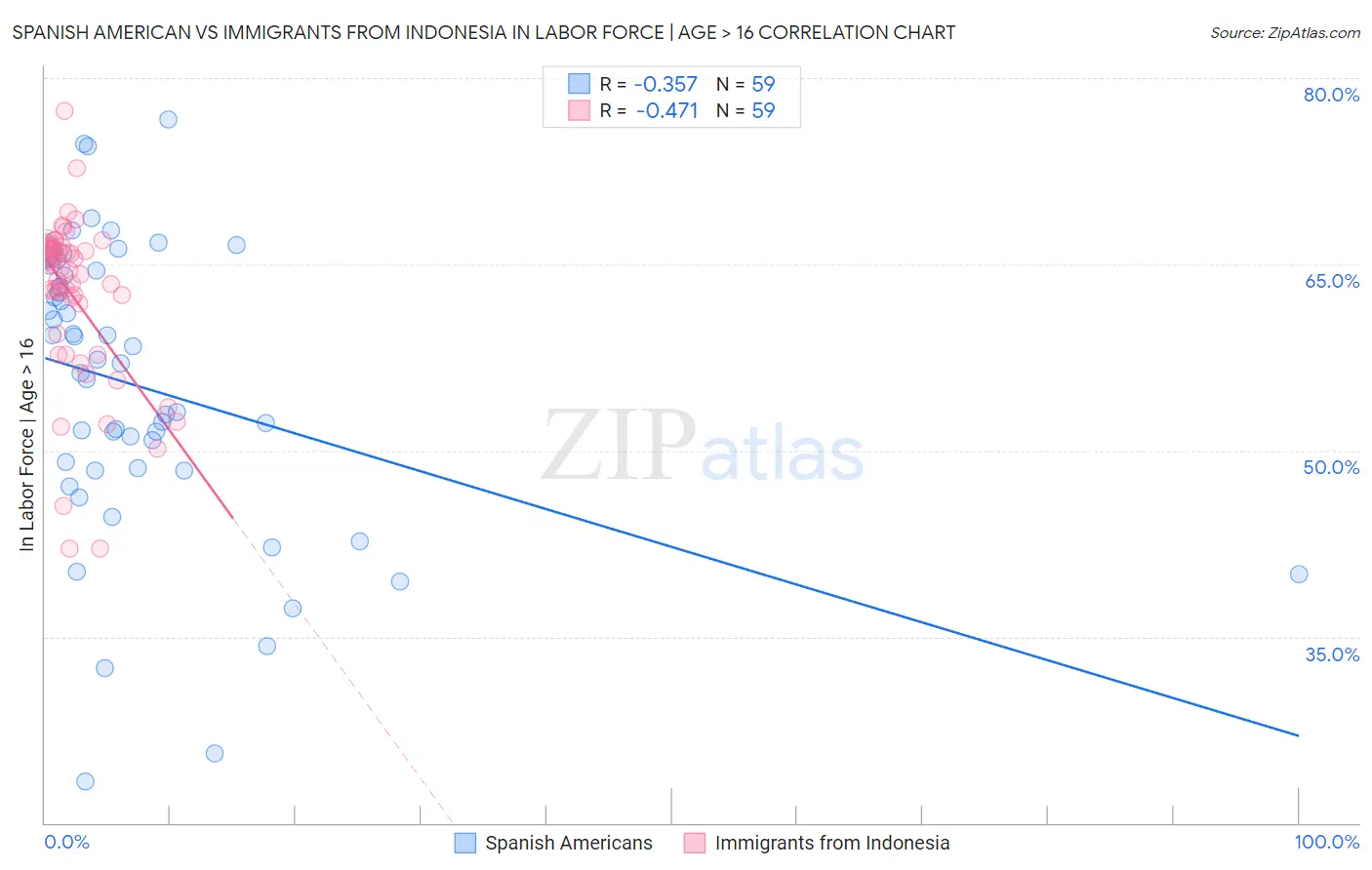 Spanish American vs Immigrants from Indonesia In Labor Force | Age > 16