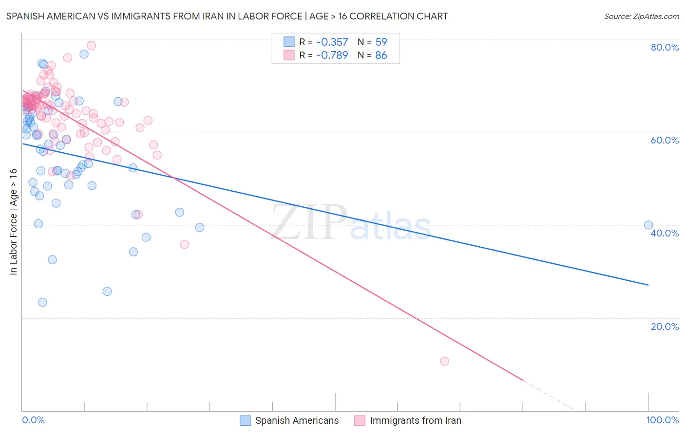 Spanish American vs Immigrants from Iran In Labor Force | Age > 16