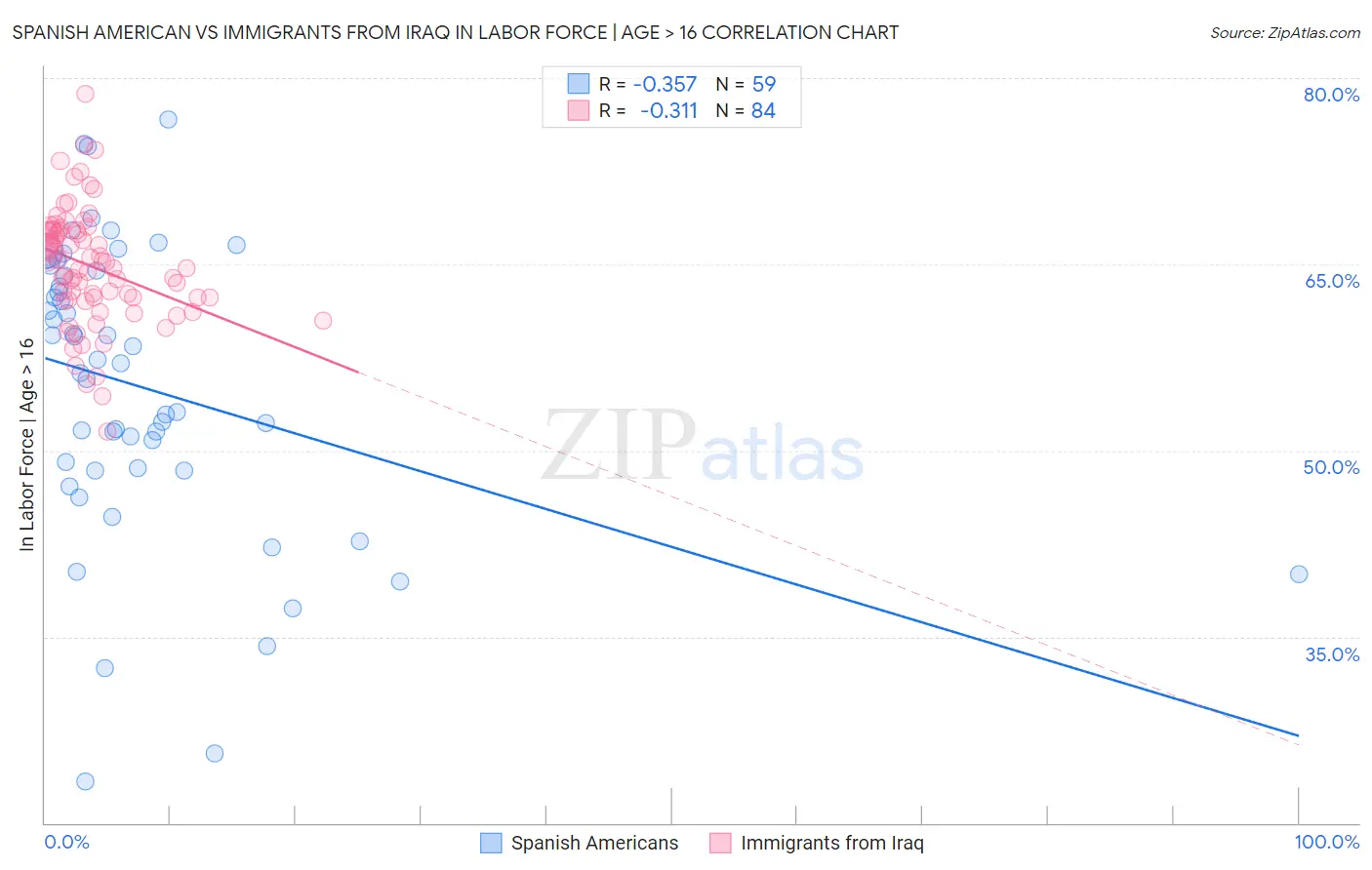 Spanish American vs Immigrants from Iraq In Labor Force | Age > 16