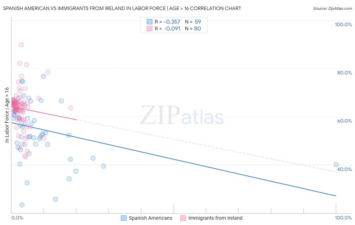 Spanish American vs Immigrants from Ireland In Labor Force | Age > 16