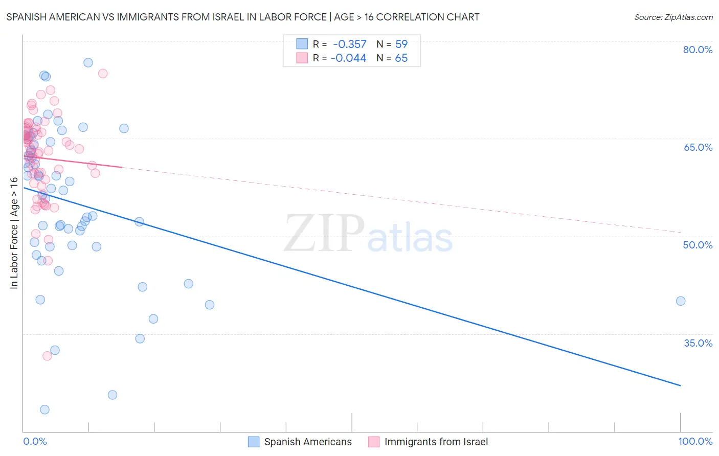 Spanish American vs Immigrants from Israel In Labor Force | Age > 16