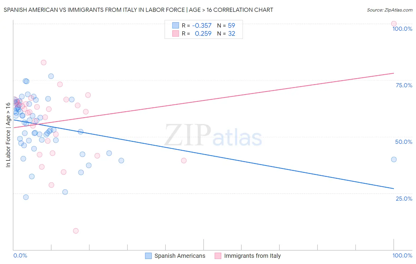 Spanish American vs Immigrants from Italy In Labor Force | Age > 16