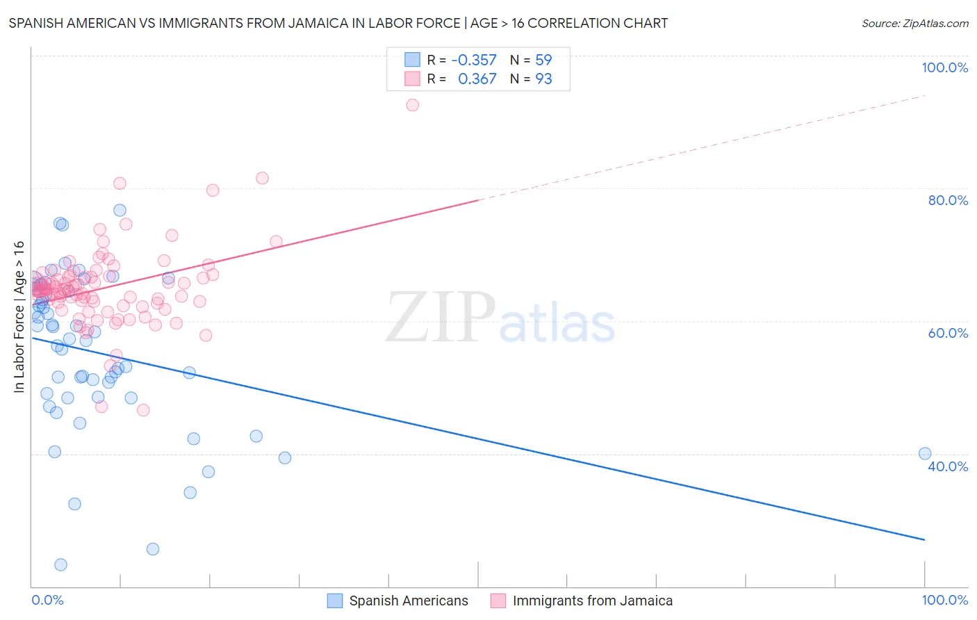 Spanish American vs Immigrants from Jamaica In Labor Force | Age > 16