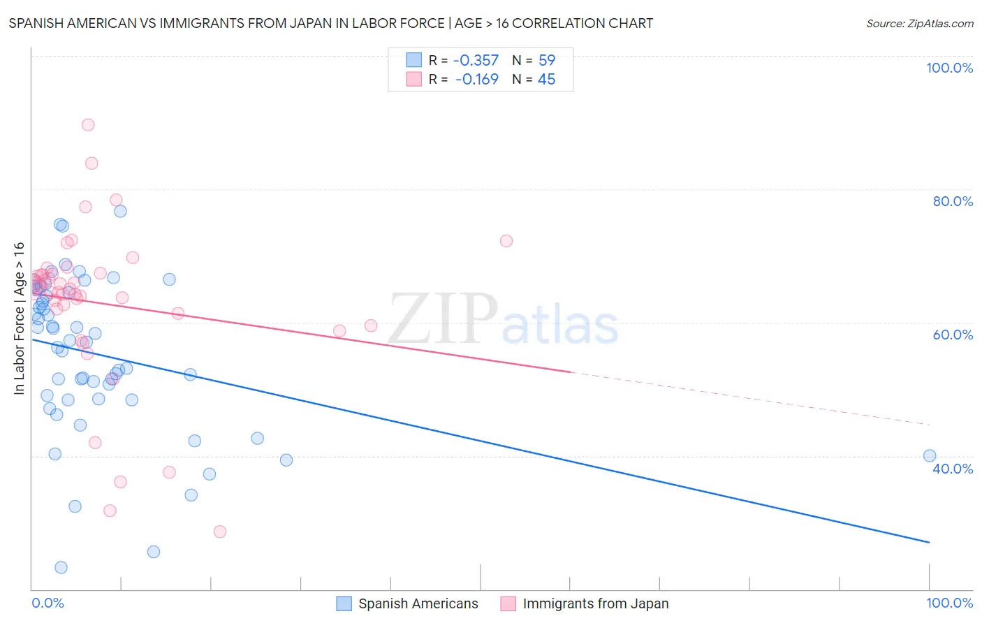 Spanish American vs Immigrants from Japan In Labor Force | Age > 16