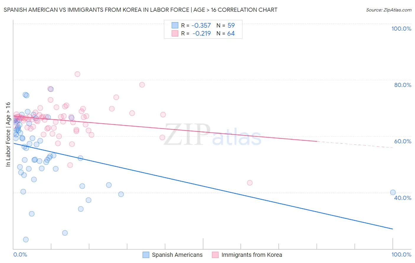 Spanish American vs Immigrants from Korea In Labor Force | Age > 16
