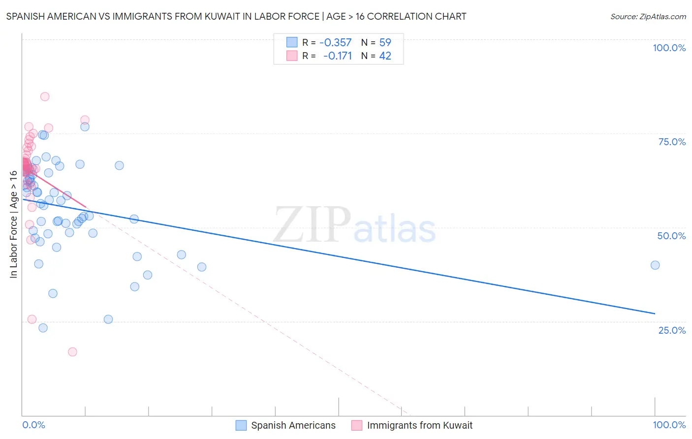 Spanish American vs Immigrants from Kuwait In Labor Force | Age > 16