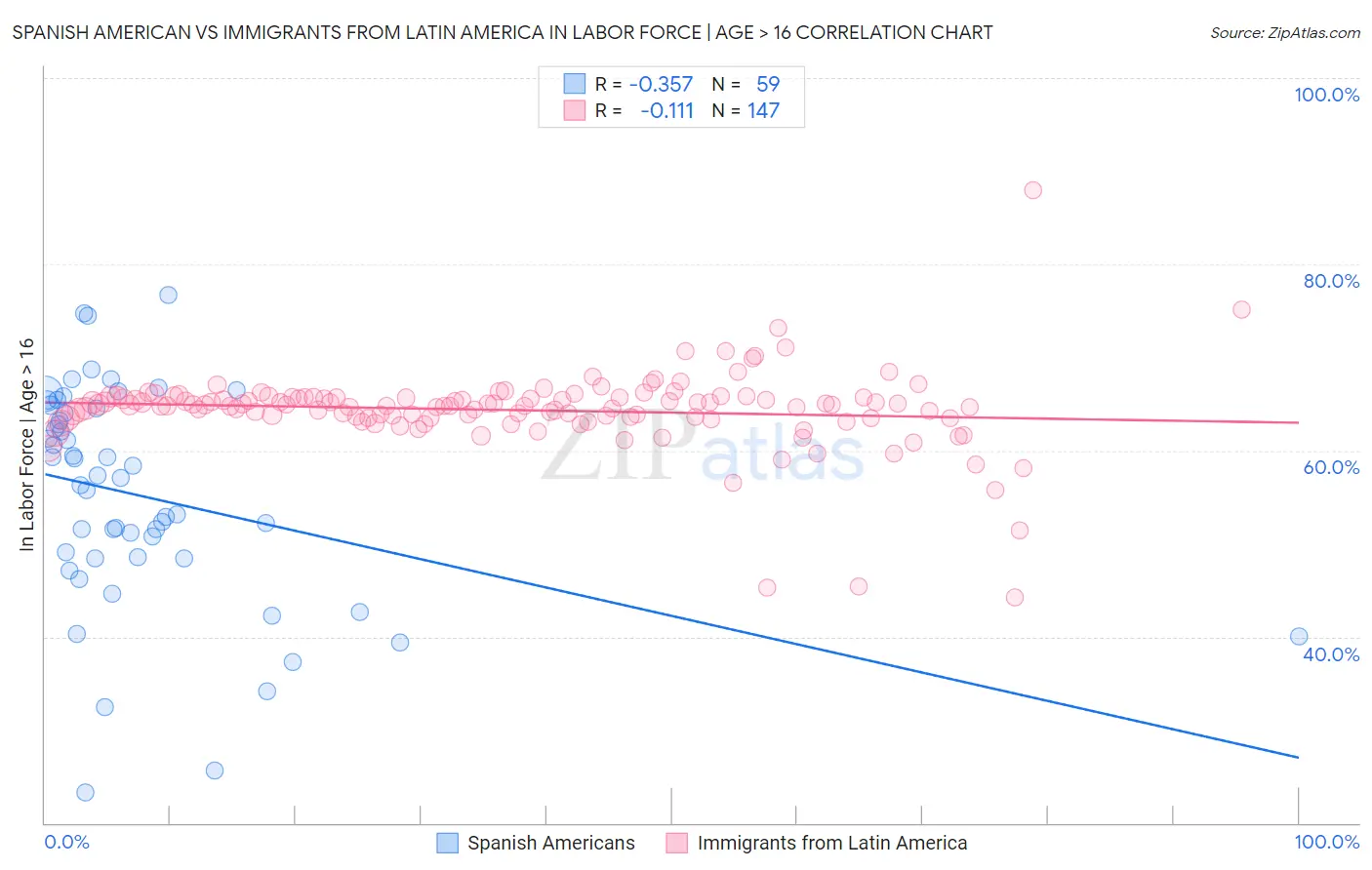 Spanish American vs Immigrants from Latin America In Labor Force | Age > 16