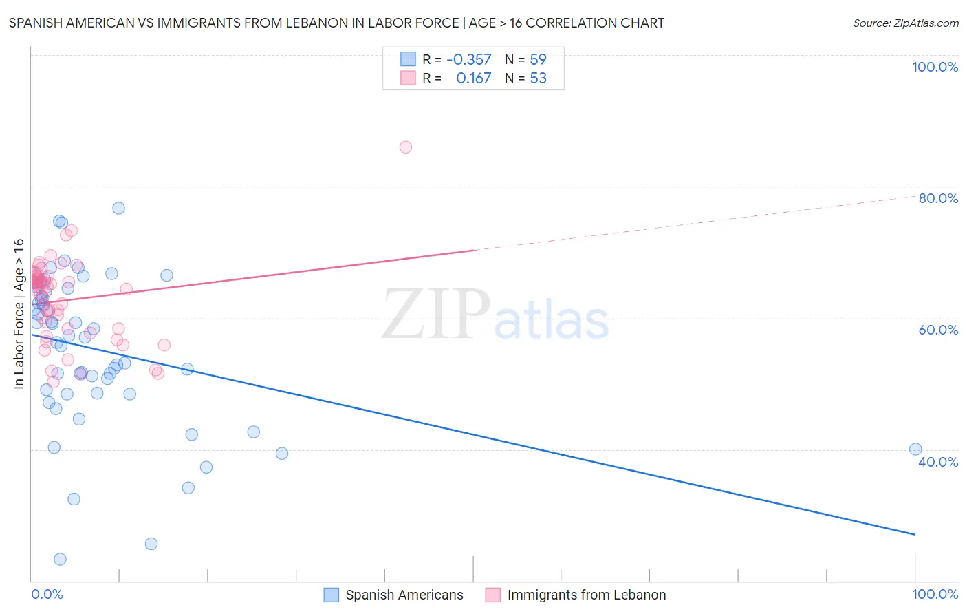 Spanish American vs Immigrants from Lebanon In Labor Force | Age > 16