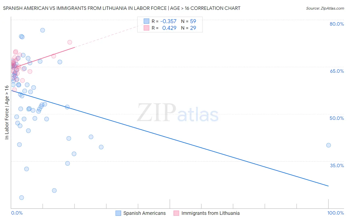 Spanish American vs Immigrants from Lithuania In Labor Force | Age > 16