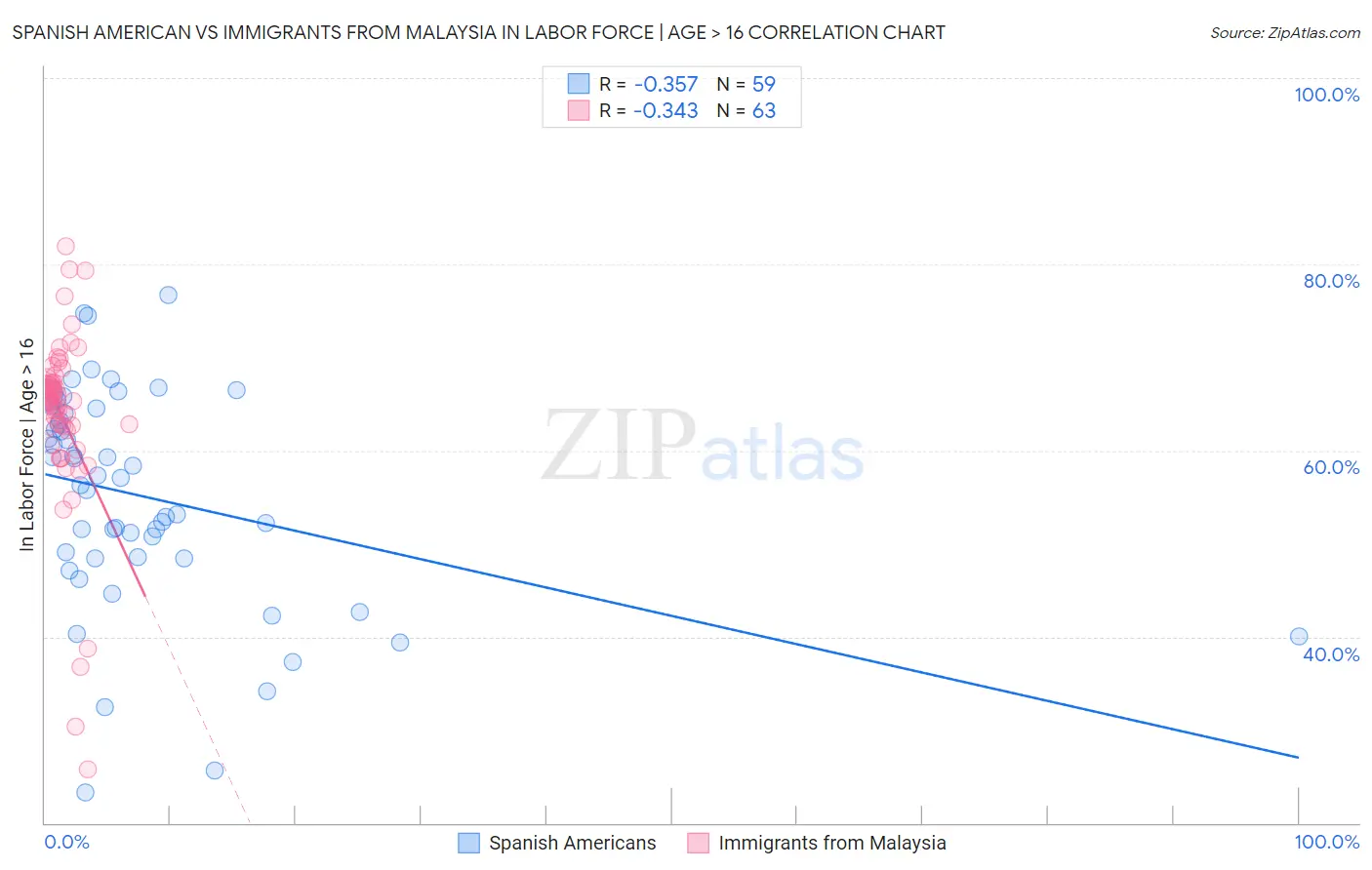 Spanish American vs Immigrants from Malaysia In Labor Force | Age > 16