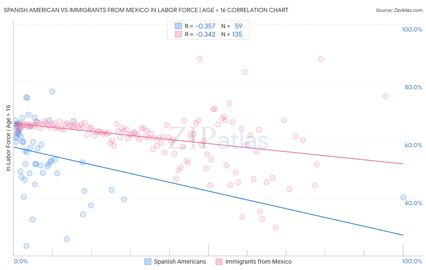 Spanish American vs Immigrants from Mexico In Labor Force | Age > 16