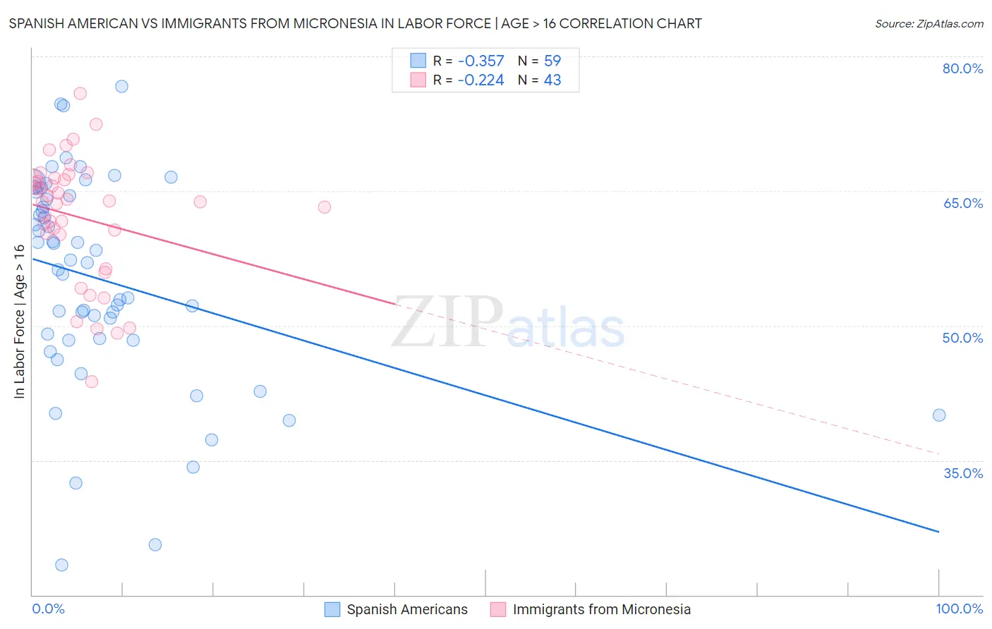 Spanish American vs Immigrants from Micronesia In Labor Force | Age > 16